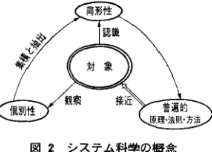 図 2 システム科学の概念 ると同時に，そのシステムに回有な個別的特殊性 を合わせもつ.さもないと，そのシステムを他の システムから区別して認識できないはずだからで ある.このような個別性については，そのままで はシステム科学は無力である