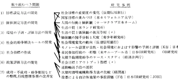 表 2 政策科学の取り組むべき当面の問題と事例