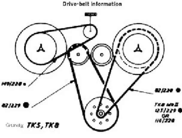 図 27-3  Grundig TK9 / TK12  のベルト駆動機構 図 27-3 にベルトによるドライブ機構を示す。    価格は英国で 69 ポンドであったから、当時とし ては結構低価格である。  3 K9 型の廉価版になる。発売は 1955 年で価格は 50 トラック形式はハーフト ック・モノ、一方向録音・再生である。テープ終 ではオートリバース い 図 27-4  Grundig TK  型のベルト駆動機構 .7.5  TK12 型 ”Reporter”（写真 27-5）  ある。異 写真27-