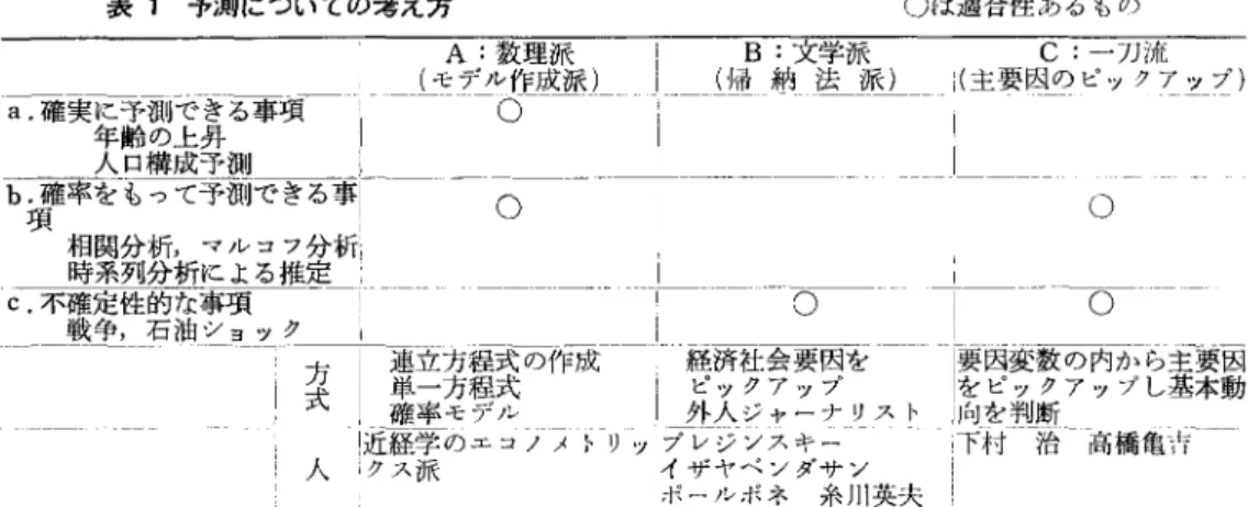 表 1 予測についての考え方 。は適合性あるもの A: 数理派 B: 文学派 C: 一刀流 (モデル作成派) (帰納法派，(主要因のピックアップ) a. 確実に予測できる事項 o  年齢の上昇 人口構成予測 bp弘三雨雨語「 -b一一← 。 相関分析，マルコフ分析i 時系列分析による推定 ￨  C