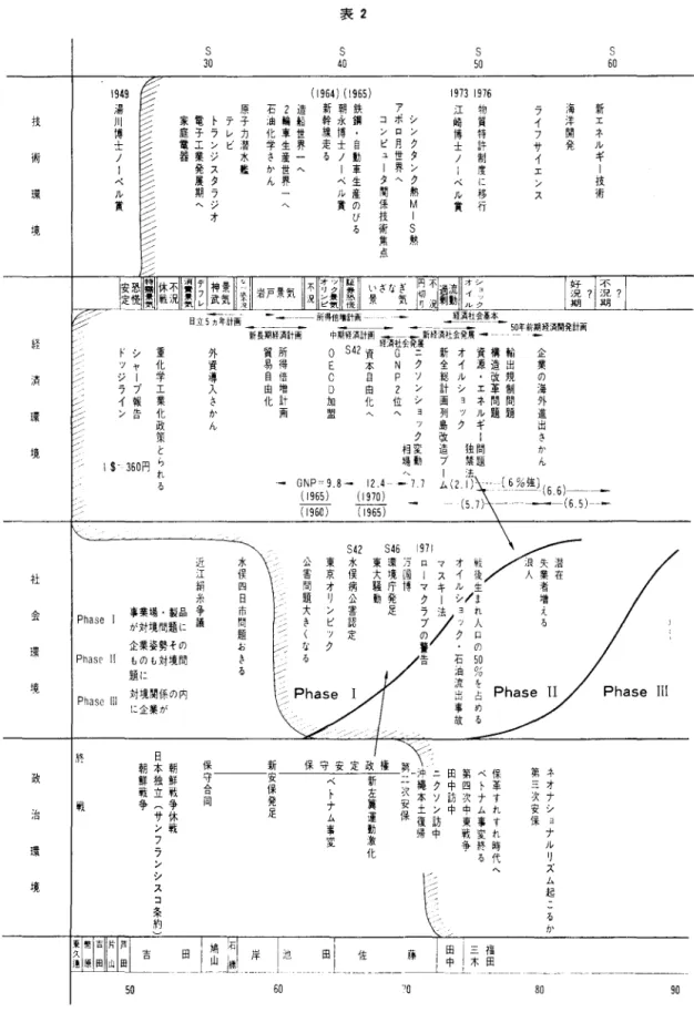 表 2 5  6 0  新エネルギー技術海洋開発 ライフサイエンスS 叩1973  1976  江物 崎質 博特 士許 /制 l 麿 ベに 賞行 ル移YV〆クタンク熱MS 熱アポロ月世界へコンピュータ関係技術焦点S 40 5 M刊鉄鋼・自劃車生産のびるけハ朝永博士ノーベル賞刷新幹線走る造船世界一へ2輪車生産世界一へ石油化学さかんS 30 原子力潜水艦テレビトランジスタラジオ電子工業発展期へ家庭電器技術環 境 企業の海外進出きかん外資導入さかん Phase I ¥ l S42 S46 1971 水車環，1ロマ