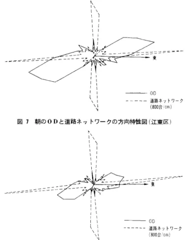 図 B 千代田区の道路ネットワーク 千代田区，江東区および中野区の 3 区を取り上 げて，道路ネットワークおよび OD の方向解析 の結果を示し，具体的に交通流改善可能性との 関係を検討した