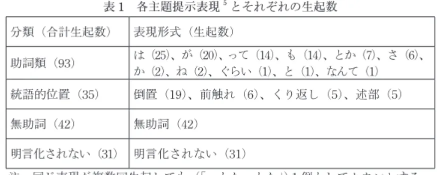 表 1 各主題提示表現 5 とそれぞれの生起数 分類（合計生起数） 表現形式（生起数） 助詞類（93） は（25）、が（20）、って（14）、も（14）、とか（7）、さ（6）、 か（2）、ね（2）、ぐらい（1）、と（1）、なんて（1） 統語的位置（35） 倒置（19）、前触れ（6）、くり返し（5）、述部（5） 無助詞（42） 無助詞（42） 明言化されない（31） 明言化されない（31） 注：同じ表現が複数回生起しても（「…とか…とか」）1 例としてカウントする。    2 節に述べた「協働的終了」と「一方