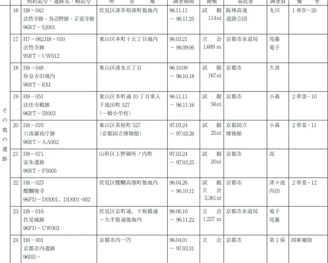 表 5　平成 8 年度その他契約一覧表 № 契約番号 内 容 遺 跡 名 ・ 所 在 地 委 託 者 調査員 備 考 1 H8－029 修羅保存処理 特別史跡特別名勝鹿苑寺庭園  北区金閣寺町１ 宗教法人鹿苑寺 永田信  卜田、大槻 2 H8－032 整理保存 安祥寺下寺跡  山科区安朱桟敷町地内 京都市交通局 中村敦 3 H8－036 測量 平安京跡  下京区諏訪開町 12 埋蔵文化財発掘調査団 辻純 宮原 4 H8－054 測量 平安京跡  下京区烏丸通高辻上る大政所町 682 他 （財）京都府埋蔵文化