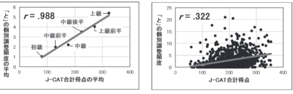 図 11 は、J-CAT の合計得点を 100 点以下：初級、101 〜 150：中級前半（中 前）、151 〜 200：中級、201 〜 250：中級後半（中後）、251 〜 300：上級前半（上 前）、301 以上：上級の 6 種類 6 に区分し、それぞれの群の平均得点と、「と」の 平均頻度で回帰直線を描き、相関係数を表示した集団レベルの散布図である。 図 11 のように、学習者の日本語能力レベルごとの平均値で分析すると、相関 係数は（  =.988，  =4,   =0）と、非常に強い相関がある。一方