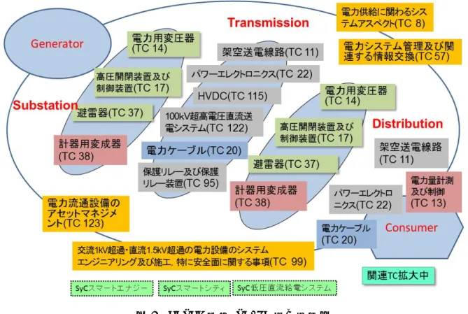 図 4  ACTAD 関連  TC/SC 等協調領域 