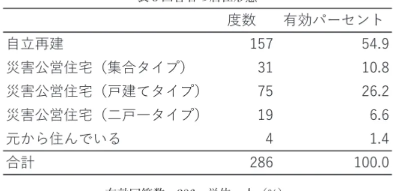 表 5 回答者の居住形態 度数 有効パーセント 自立再建 157 54.9 災害公営住宅（集合タイプ） 31 10.8 災害公営住宅（戸建てタイプ） 75 26.2 災害公営住宅（二戸一タイプ） 19 6.6 元から住んでいる 4 1.4 合計 286 100.0 有効回答数：286、単位：人（%） 2）アンケート調査の結果 本論文では、アンケート調査の結果のうち、あおい地区で行っている復興ま ちづくりに関する住民の意識および、あおい地区会に関する意識についての結 果を述べる。そこから、復興まちづくりの現状