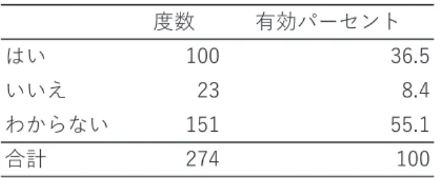 表 7 地区会が見守り活動を行うべきか 度数 有効パーセント はい 100 36.5 いいえ 23 8.4 わからない 151 55.1 合計 274 100   有効回答数：274、単位：人（%） 見守り活動が地域に与える影響として地域に住む安心感があると回答した人 の割合は 21.9％、地域での孤立防止に役立ったと考える人の割合は 18.1％と、 肯定的意見は一定数いる一方で、特にないと回答した人の割合も 49.7％あっ た。地区会が見守り活動を担うべきかという問いに対して、36.5％の人はそう である