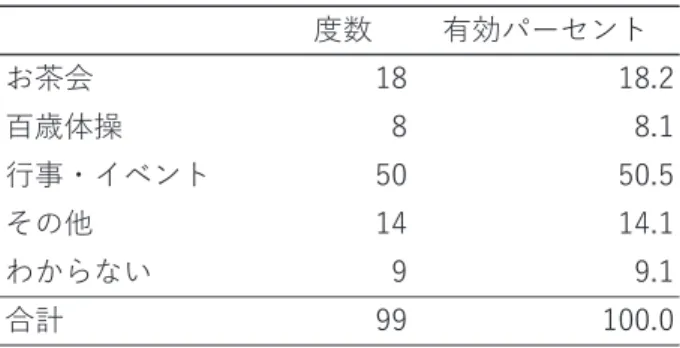 表 14 人付き合いに影響の大きかった地区会活動 度数 有効パーセント お茶会 18 18.2 百歳体操 8 8.1 行事・イベント 50 50.5 その他 14 14.1 わからない 9 9.1 合計 99 100.0 有効回答数：99、単位：人（%） 4、考察 前章でのアンケート調査結果をもとに、東日本大震災の復興まちづくりの現 状と課題、あおい地区会の役割について考察する。 前章ではあおい地区における復興まちづくりの現状と課題として、あおい地 区会が行っている見守り活動および行事イベントについての、住