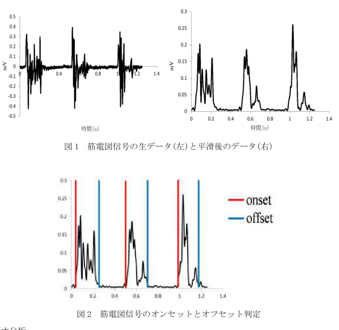 図 1  筋電図信号の生データ(左)と平滑後のデータ(右)  図 2  筋電図信号のオンセットとオフセット判定  ビデオ分析  泳者の側方、回流水槽の外側より、1 台のビデオカメラ(60Hz、HDR-CX270、Sony)を用いて泳者の キック動作を撮影した。なお、筋電図信号とビデオ映像は LED を用いて同期を行った。その際、泳 者の肋骨下端、大転子、膝関節中心、外踝、にマーカーを添付し、添付されたマーカーのデジタイ ズ(Frame DiasⅣ、DKH)を行った。得られた 2 次元座標に対して、10Hz 
