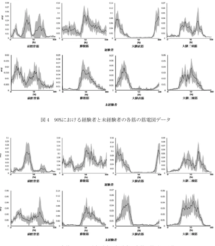 図 5  100%条件における未経験者と経験者の各筋の筋電図活動 