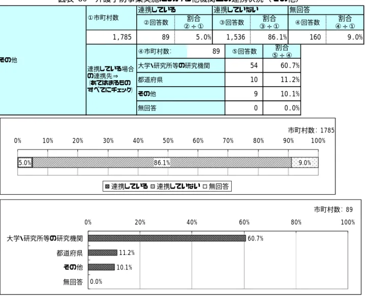 図表  80  介護予防事業実施における他機関との連携状況（その他）  ②回答数 割合 ②÷① ③回答数 割合 ③÷① ④回答数 割合 ④÷① ④市町村数： ⑤回答数 割合 ⑤÷④ 大学・研究所等の研究機関 都道府県 その他 無回答 9 10.1%86.1% 0 0.0%5460.7%1011.2% 無回答 160 9.0%895.0%1,53689連携している連携していない連携している場合の連携先⇒（あてはまるものすべてにチェック）その他①市町村数1,785 5.0% 86.1% 9.0%0%10%20%