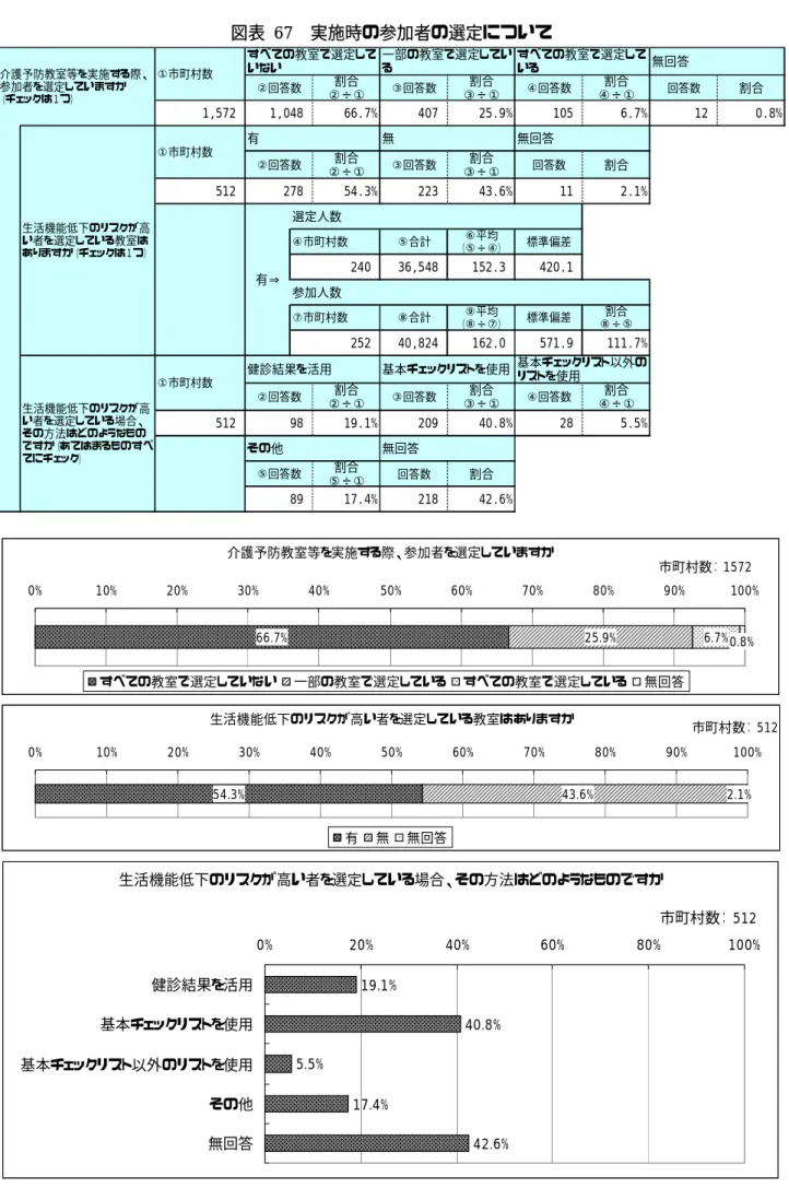 図表  67  実施時の参加者の選定について  ②回答数 割合 ②÷① ③回答数 割合 ③÷① ④回答数 割合 ④÷① 回答数 割合 ②回答数 割合 ②÷① ③回答数 割合 ③÷① 回答数 割合 選定人数 参加人数 ②回答数 割合 ②÷① ③回答数 割合 ③÷① ④回答数 割合 ④÷① ⑤回答数 割合 ⑤÷① 回答数 割合有⇒生活機能低下のリスクが高い者を選定している教室はありますか（チェックは１つ）生活機能低下のリスクが高い者を選定している場合、その方法はどのようなものですか（あてはまるものすべてにチェッ