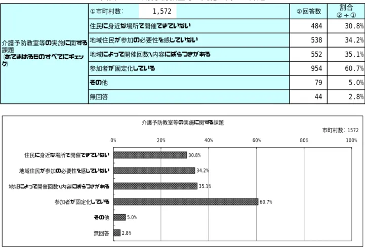 図表  69  介護予防教室等の実施に関する課題  ①市町村数： ②回答数 割合 ②÷① 住民に身近な場所で開催できていない 地域住民が参加の必要性を感じていない 地域によって開催回数・内容にばらつきがある 参加者が固定化している その他 無回答 44 2.8%55235.1%95460.7%795.0%1,57248430.8%53834.2%介護予防教室等の実施に関する課題（あてまはるものすべてにチェック） 介護予防教室等の実施に関する課題 30.8% 34.2% 35.1% 60.7% 5.0% 2.