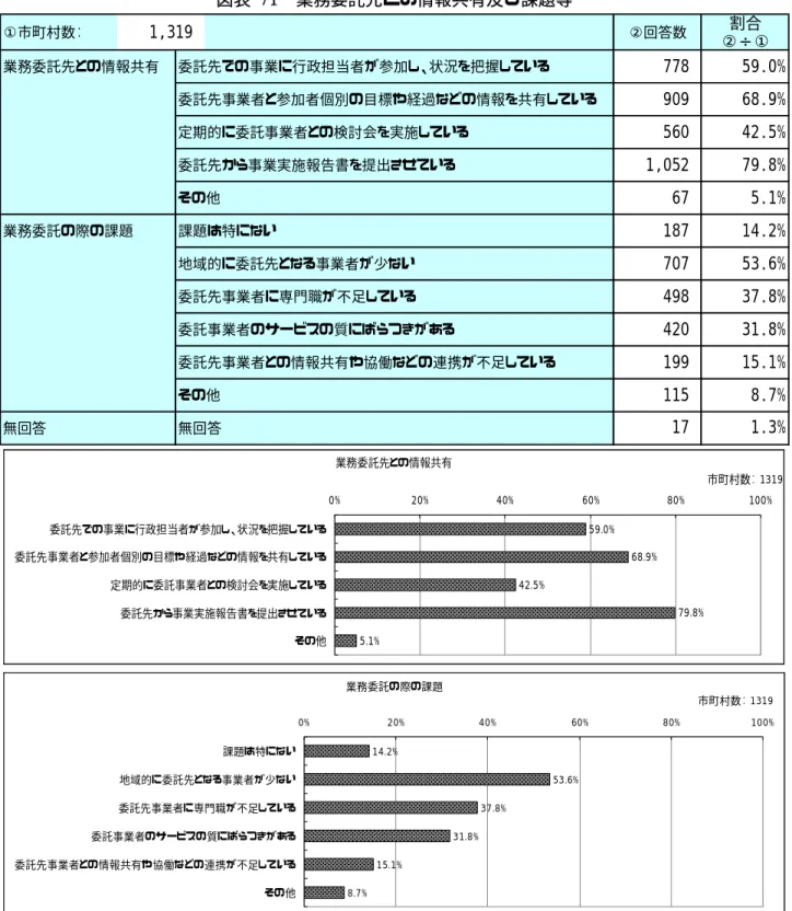 図表  71  業務委託先との情報共有及び課題等  ①市町村数： ②回答数 割合 ②÷① 業務委託先との情報共有 委託先での事業に行政担当者が参加し、状況を把握している 委託先事業者と参加者個別の目標や経過などの情報を共有している 定期的に委託事業者との検討会を実施している 委託先から事業実施報告書を提出させている その他 業務委託の際の課題 課題は特にない 地域的に委託先となる事業者が少ない 委託先事業者に専門職が不足している 委託事業者のサービスの質にばらつきがある 委託先事業者との情報共有や協働などの