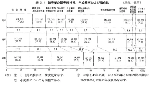 表 3.1 卸売業の販売額推移，年成長率および構成比
