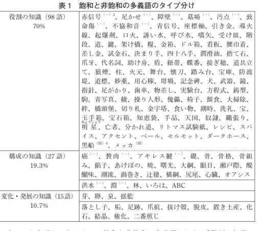 表 1　飽和と非飽和の多義語のタイプ分け 役割 の 知識（98 語） 70% 赤信号 （−）3 、足 かせ （−） 、障壁 （−） 、墓場 （−） 、汚点 （−） 、致命傷（−）、不協和音（−）、青信号、座標軸、引き金、導火 線、起爆剤、口火、誘 い 水、呼 び 水、嚆矢、受 け 皿、階 段、道、鍵、架 け 橋、糧、金箱、 ドル 箱、看板、腰巾着、 差 し 金、試金石、決 まり 手、四十八手、潤滑油、捨 て 石、 爪牙、代名詞、助 け 舟、盾、紐帯、蝶番、接 ぎ 穂、道具立 て 、狼煙、柱、火元、舞台、懐刀
