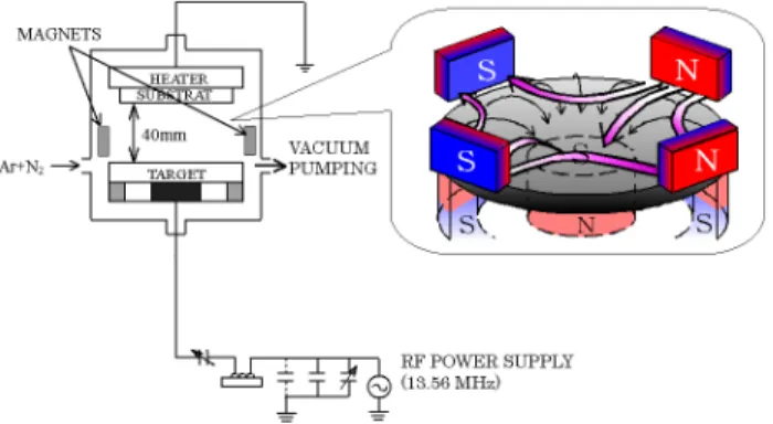 Fig. 1 Schematic diagram of a multipolar magnetic plasma confinement sputtering system