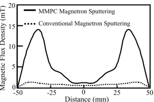 Fig. 2 Horizontal magnetic flux density at 5mm height from Fe target surface as a function of the distance from the target center