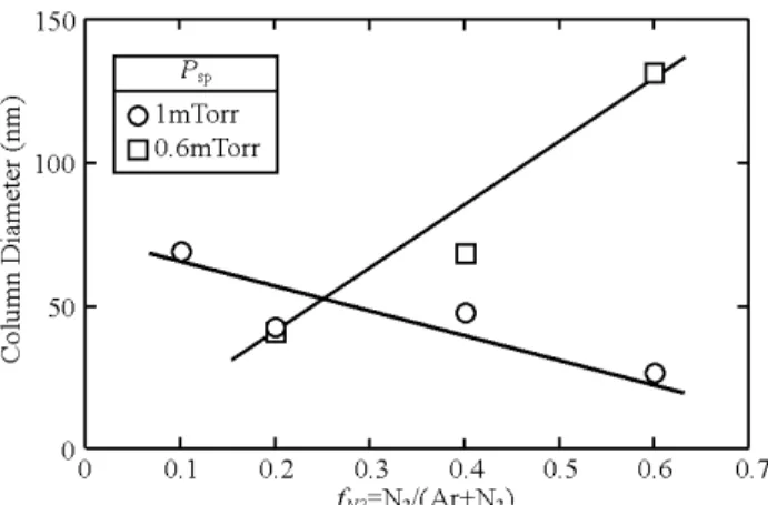 Fig. 8 Column diameter as a function of  f N2  for the films