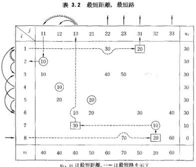 表 3.2 最短距離，最短路 /τ入、 匂咽」咽初一、一一、幻二@ω 一一斗」l，fq由一ロ二@ω 一日I」lT⑪ω 一l十ーーふ11111十\ト日36一rr氏、\/{\図 3.3Xω(  )内は会社番号A 1= {(i,  i')[iE i"itX , 