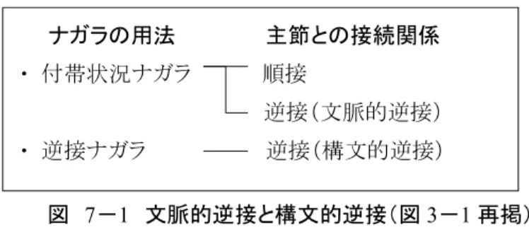 図  7−1  文脈的逆接と構文的逆接（図 3−1 再掲） 「付帯状況」ナガラと「逆接」ナガラは、南（ 1974）の従属節の階層性という観点からの分類で、 「付帯状況」ナガラは A 類、「逆接」ナガラは B 類と、異なる階層に分類されているほか、「サエ」や 「ハ」による焦点化のテストでは、「付帯状況」ナガラはサエによって焦点化されるが、「逆接」ナガ ラは焦点化されないなど、構造的に異なることが指摘されている。このことから、ナガラの用法の違 いが意味の面からの区別だけでは十分ではないことがわかる。 ナガラ文は