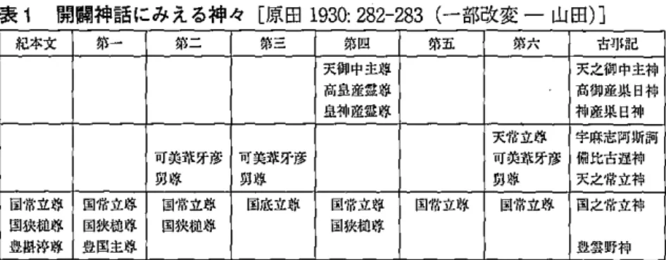 表 1 開聞神話にみえる神々[原田 1 9 3 0 :2 8 2 ‑ 2 8 3   (一部改変一山田 ) J 紀本文 第一 第ー 第ェ 時四 第五 m~、 古事記 主御中主格 高 神 克 之 御 産 御 産 県 県 中 日 神 主 日 神神 高皇産盤移 阜神産量略 究官立格 字麻志向斯詞 可英米牙摩 可主主程牙彦 可読~牙躍 備比古遇神 D 1 略 田 島 与 田尊 王之常立神 国市立部 国常立尊 国常立格 国庇立J!ji 国常立尊 国r，'立~j 国常立毒事 国之常立神 国狭槌略 国狭槌尊 固執槌棒 国