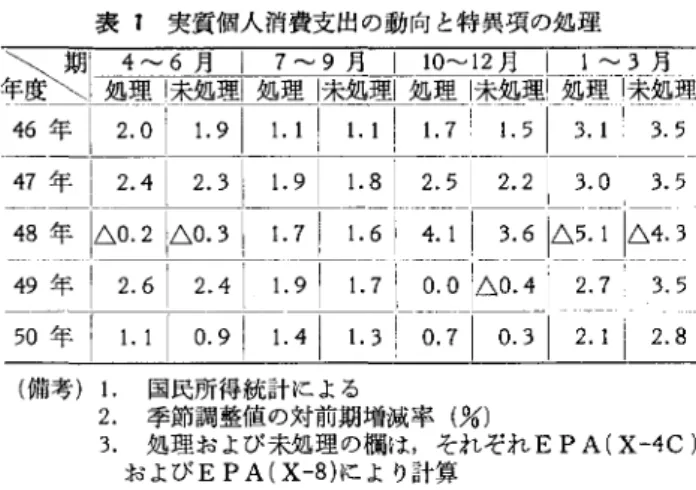 表 1 実質個人消費支出の動向と特異項の処理 \\期 I 4~6 月 I 7~9 月 I 1O ~12 月 1~3 月 年度\\l 処理味処理1:処理|未処璽「届重1云証理仁証理 1長処理 をどうとるかとし寸問題である.いま，デフレータを P とすると 