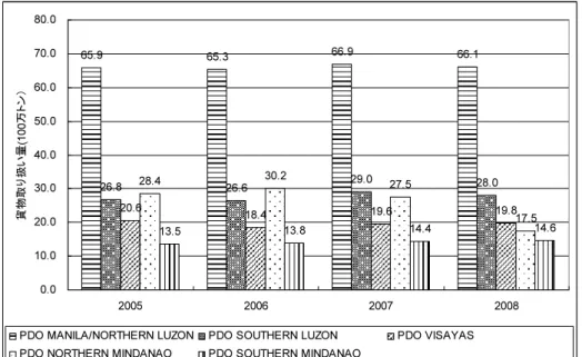 図 12  港湾地方局(PDO)別貨物取扱量  出典：フィリピン港湾公社(PPA)データより作成    港湾管理局(PMO)別では、バタンガス、マニラ国際コンテナターミナル(MICT)、マニラ北、リ マイ、マニラ南の順で上位 5 港で、何れも取り扱い量は 100 万トン超となっている。これにミンダ ナオのダバオが 91 万トンで続いている。このうち、マニラ北は国内貨物が多く、マニラ南は国内 貨物と国際貨物が約半々、MICT、バタンガス、リマイは国際貨物が多い。  表 23  貨物取り扱い上位 5 位の港湾管