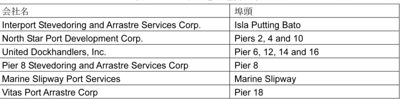 表 24  マニラ北港の運営企業 