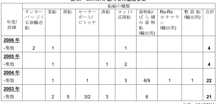 表 20  MARINA が認可した造船事業  船舶の種類                 年度/  詳細                    タンカーバ ー ジ /石油輸送船  客船 荷船  モーターボート/ ピトゥヤ 漁船  ヨット/ 巡視船  貨物船/  ば ら 積み 貨 物船 ( 輸出用) Ro-Ro  カタマラン (輸出用)  敷 設 船(輸出用) 合計 2006 年  -隻数  2  1 1  4  2005 年  -隻数  1  1  2  4  2004 年  -隻数  1  1 3 6/