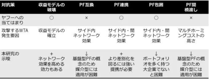 図表 3-6-1 WTA への対抗戦略と WTA 要因の関係 