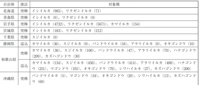 表 3：いるか漁業の対象種と漁法・捕獲枠 ＊＊ 自治体 漁法 対象種 北海道 突棒 イシイルカ（985）、リクゼンイルカ（71） 青森県 突棒 イシイルカ（0）、リクゼンイルカ（0） 岩手県 突棒 イシイルカ（4732）、リクゼンイルカ（5671）、カマイルカ（154） 宮城県 突棒 イシイルカ（183）、リクゼンイルカ（212） 千葉県 突棒 スジイルカ（0） 静岡県 追込 カマイルカ（36）、スジイルカ（0）、バンドウイルカ（34）、アラリイルカ（0）、オキゴンドウ（10） 和歌山県 突棒 カマイルカ（