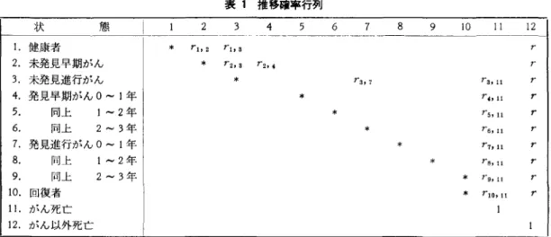 表 1 推移確率行列 状 態 2  3  4  5  6  7  8  9  1 0  I I  1 2  1.健康者 2. 未発見早期がん 3. 未発見進行がん 4. 発見早期がん 0-1 年 5 .  向上 1-2 年 6 .  向上 2-3 年 7