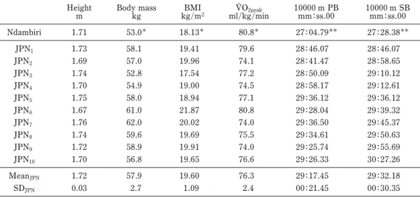 Table 1 Physical characteristics and performance of subjects