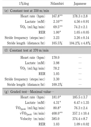 Table 2 Comparison of the physiological and biomechanical data between Ndambiri and Japanese runners 1deg Ndambiri Japanese