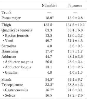 Table 3 Comparison of the muscle cross sectional area (absolute value) between Ndambiri and Japanese runners Ndambiri Japanese Trunk ― ― Psoas major 18.0 13.9±2.8 Thigh 135.5 134.5±10.2 Quadriceps femoris 63.3 63.4±6.0 Rectus femoris 13.5 12.0±3.2 Vasti
