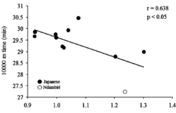 Fig. 3 Relationships between relative value of muscle cross sectional area of hamstring and 10000 m time