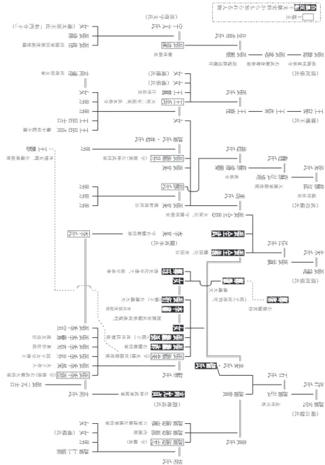 図 1  張全義一党家系図