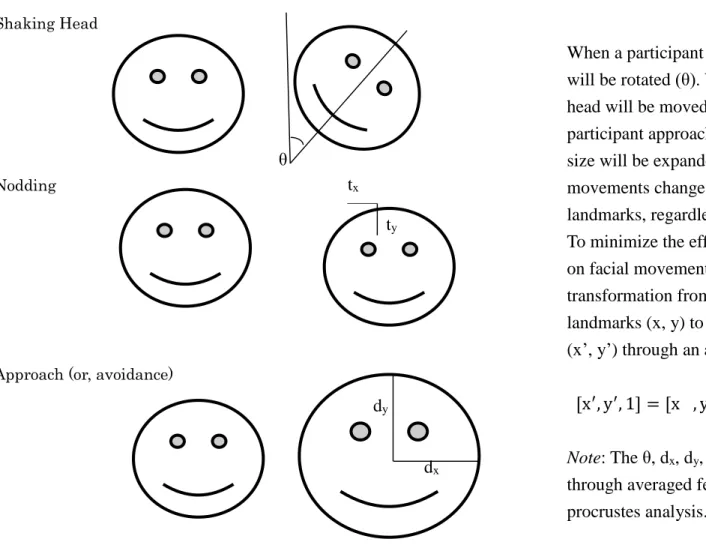Fig. 2. Affine formula was used to prevent the effects of head movements on facial movements 