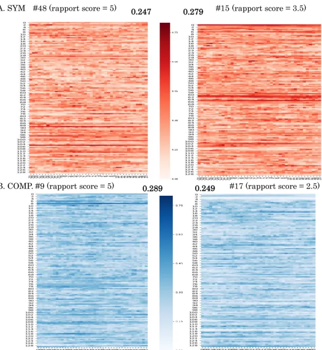 Fig. 4. Synchrony of left eye movements during an interview   0.289 