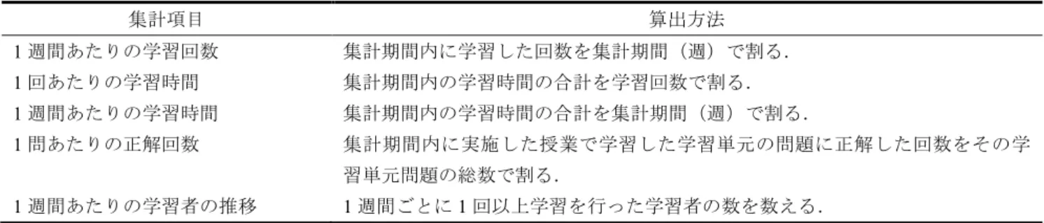 図 1 に実装した iOS 版 KoToToMo  Plus の実行画面の例 を示す．実装したアプリケーションは，設計に従い正常に 動作することを確認している．図 1(a)のホーム画面は，ア プリケーション起動時に表示される画面である．画面下の タブメニューから学習コンテンツ画面や設定画面の表示を 切り替えることが可能である．学習コンテンツ画面を表示 した場合は，図 1(a)のように各学習単元が一覧表示される． この学習単元の中から 1 つを選択すると，図 1(b)の問題選 択画面に遷移する．問題選択画面で