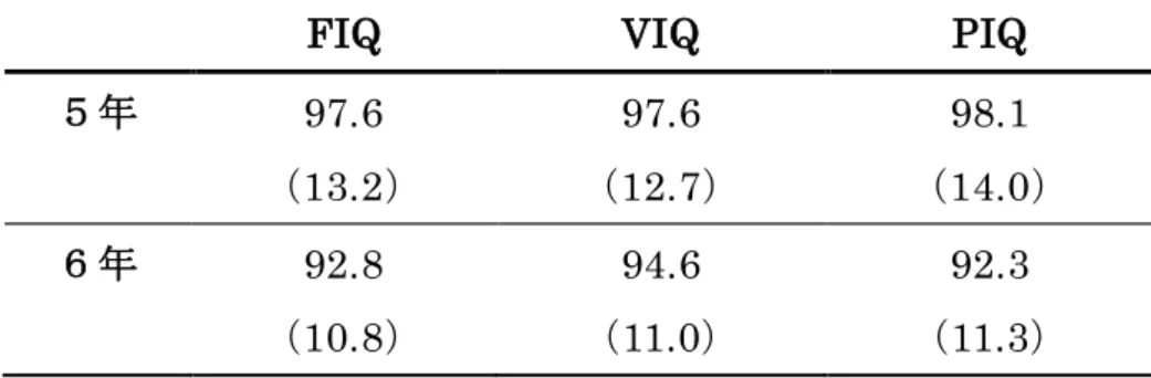 表 8-1  対象児 25 名の 5 年生時、6 年生時の FIQ、VIQ、PIQ の平均値（SD） 