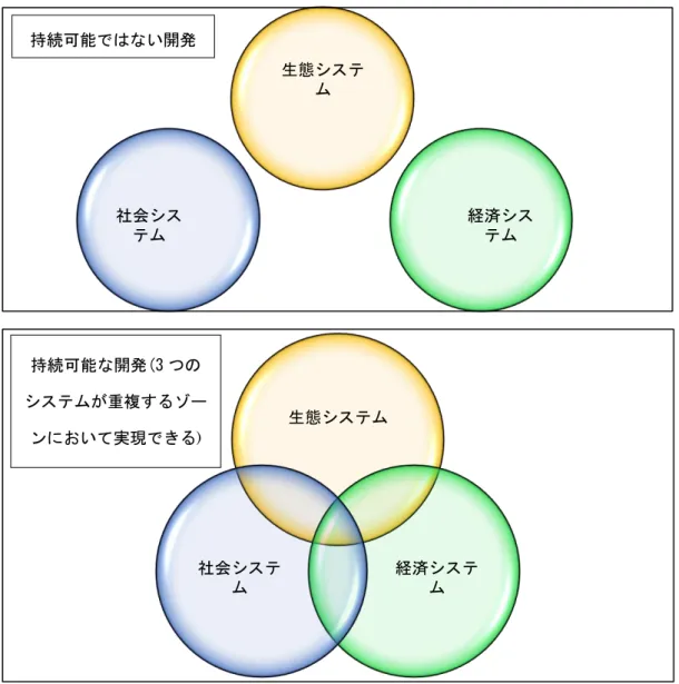図  13：持続可能ではない開発(上図)と持続可能な開発(下図)  出典：Barbier(1987)の議論をもとに筆者作成 
