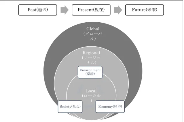図  14：ESD における教育内容としての Holism(ホリズム・全体論)  67F 28 出典：Öhman(2008)の議論をもとに筆者作成 