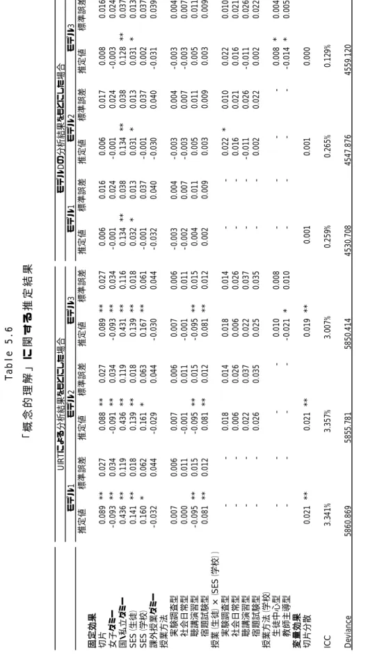Table 5.6   「概念的理解」に関する推定結果  ∗∗