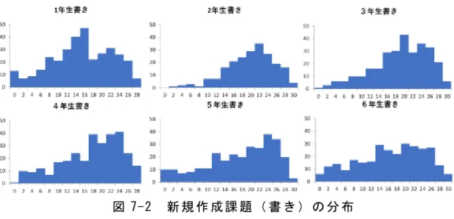 図 7-2  新 規 作 成 課 題 （ 書 き ） の 分 布