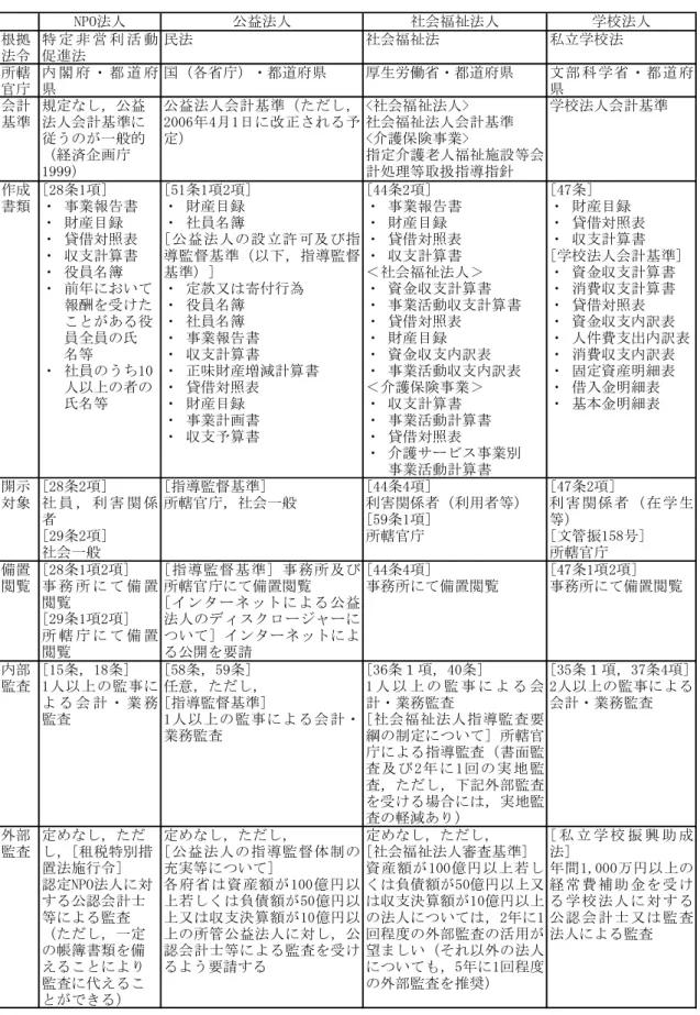 表 1 法人タイプによるディスクロージャー制度の相違 NPO法人 公益法人 社会福祉法人 学校法人 根拠 法令 特 定 非 営 利 活 動促進法 民法 社会福祉法 私立学校法 所轄 官庁 内 閣 府 ・ 都 道 府県 国（各省庁）・都道府県 厚生労働省・都道府県 文 部 科 学省 ・都 道 府県 会計 基準 規定なし，公益法人会計基準に 従うのが一般的 （経済企画庁 1999） 公益法人会計基準（ただし， 2006年4月1日に改正される予定） <社会福祉法人> 社会福祉法人会計基準<介護保