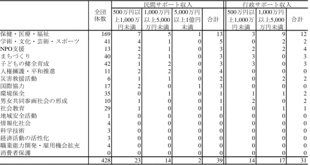 表 6 愛知県において 500 万円以上の社会的支援を受ける NPO 法人数 500万円以 上1,000万 円未満 1,000万円以上5,000万円未満 5,000万円 以上1億円未満 合計 500万円以上1,000万円未満 1,000万円以上5,000万円未満 合計 保健・医療・福祉 169 7 5 1 13 3 9 12 学術・文化・芸術・スポーツ 41 4 1 0 5 0 2 2 NPO支援 13 2 1 0 3 2 2 4 まちづくり 40 2 1 0 3 3 0 3 子どもの健全育成 42 1 2