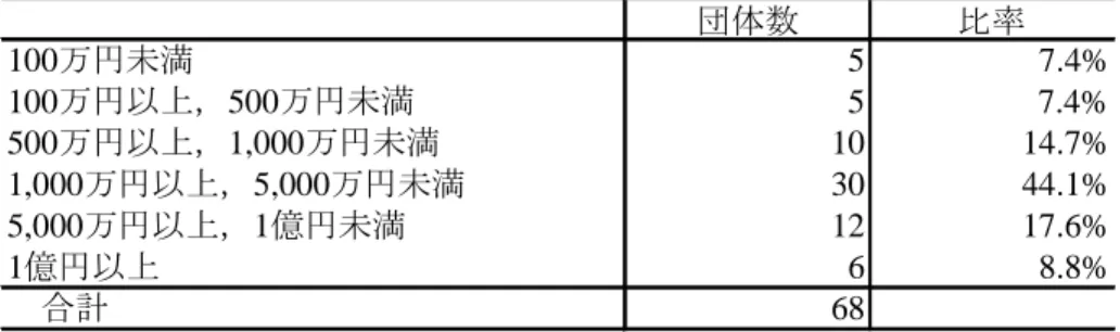 表 7 愛知県の事業収入規模別 NPO 法人数（介護保険・支援費） 団体数 比率 100万円未満 5 7.4% 100万円以上，500万円未満 5 7.4% 500万円以上，1,000万円未満 10 14.7% 1,000万円以上，5,000万円未満 30 44.1% 5,000万円以上，1億円未満 12 17.6% 1億円以上 6 8.8% 合計 68 出所：NPO 法人が提出した事業報告書等より筆者作成 最後に，債権者に対するアカウンタビリティを確認するために，借入金の状況を見るこ とにする．借入金に関